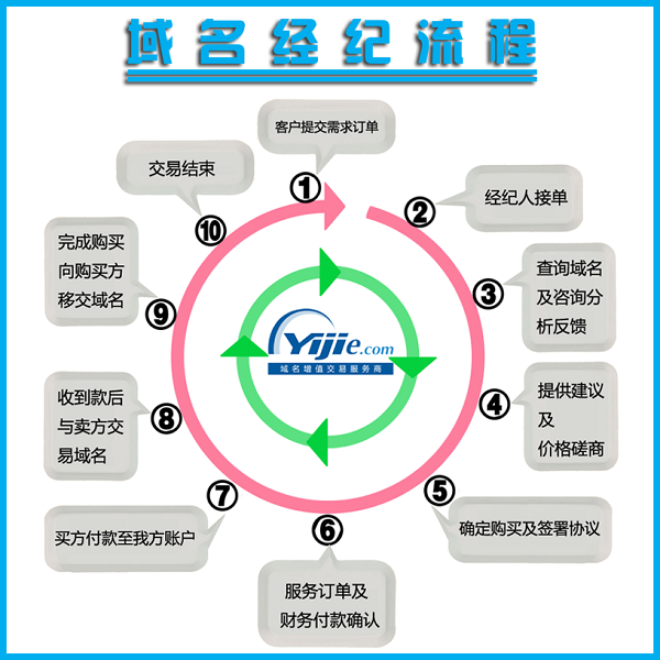 易介攜手阿里云 開啟域名經(jīng)紀(jì)、中介新時代