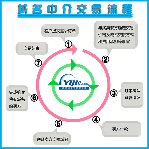 易介攜手阿里云 開啟域名經(jīng)紀(jì)、中介新時代