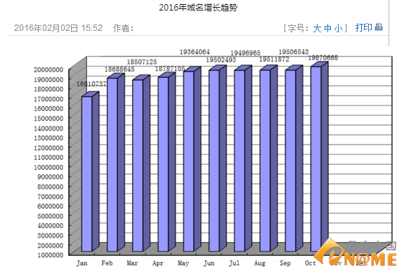 .cn域名注冊量超1987萬個 離目標(biāo)僅“一步之遙”
