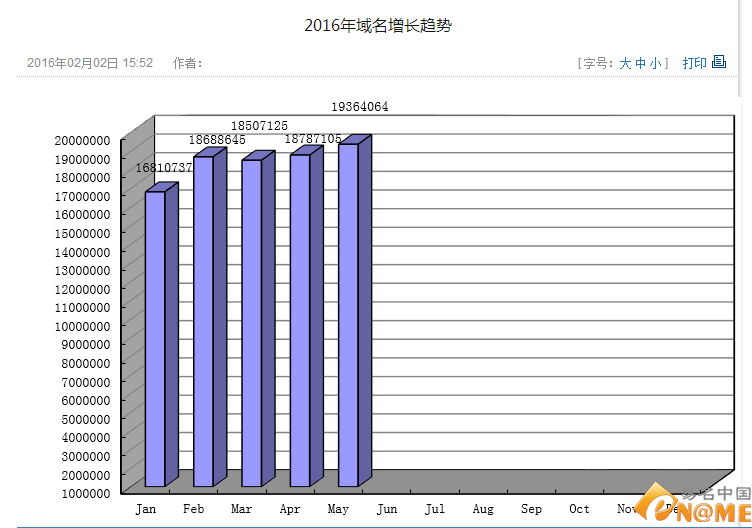 5月CN域名注冊量創(chuàng)新高：超1936萬個:域名新聞:域